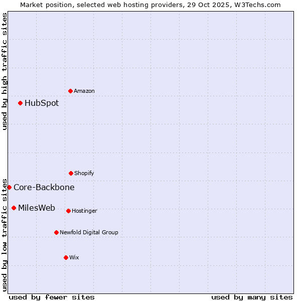 Market position of HubSpot vs. MilesWeb vs. Core-Backbone