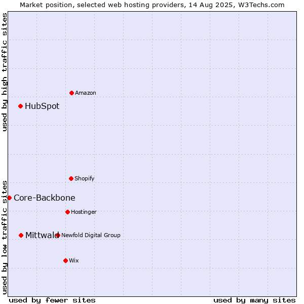 Market position of Mittwald vs. HubSpot vs. Core-Backbone