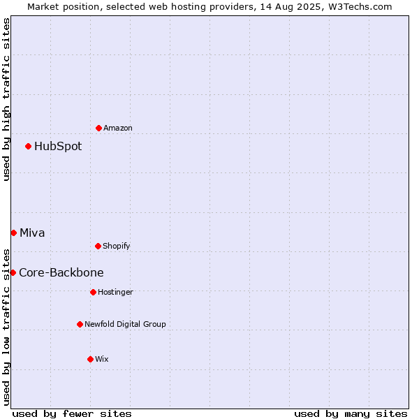 Market position of HubSpot vs. Miva vs. Core-Backbone