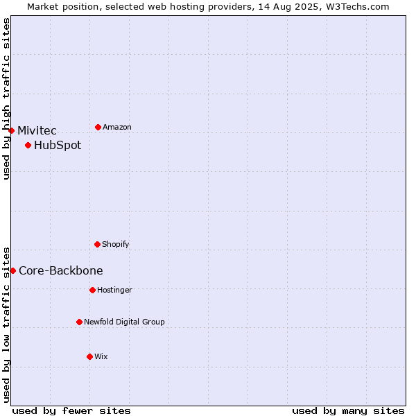 Market position of HubSpot vs. Core-Backbone vs. Mivitec