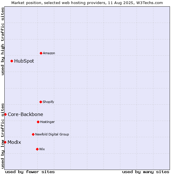 Market position of HubSpot vs. Core-Backbone vs. Modix