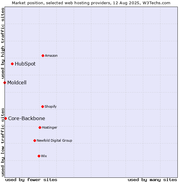 Market position of HubSpot vs. Core-Backbone vs. Moldcell
