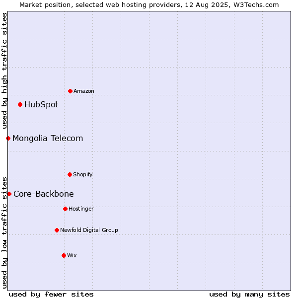 Market position of HubSpot vs. Core-Backbone vs. Mongolia Telecom