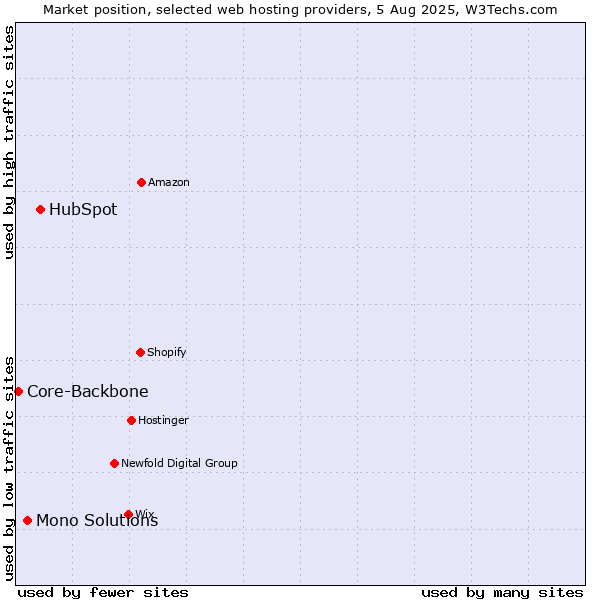 Market position of HubSpot vs. Mono Solutions vs. Core-Backbone