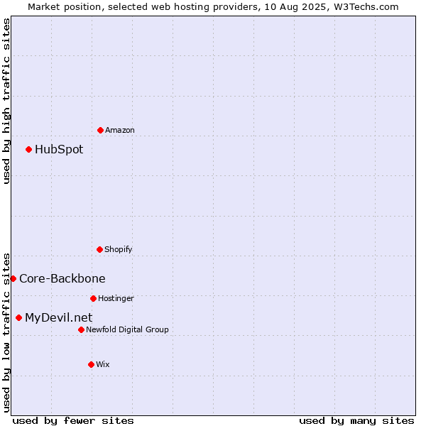 Market position of HubSpot vs. MyDevil.net vs. Core-Backbone