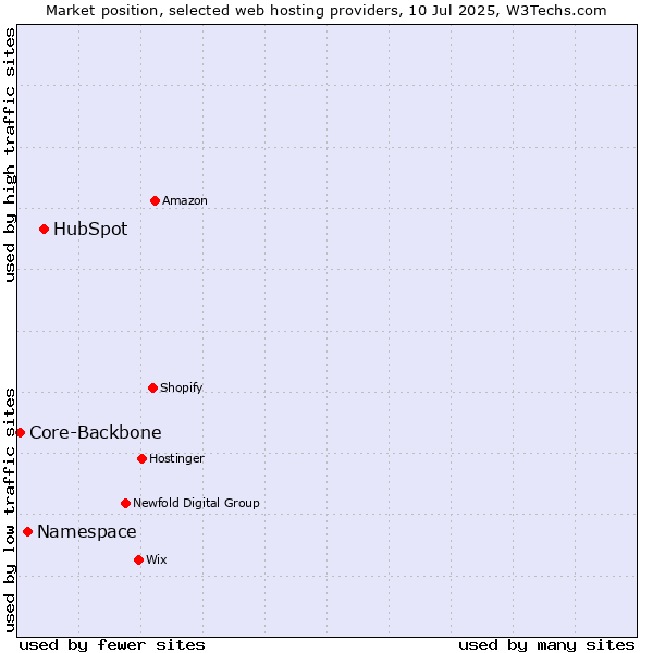 Market position of HubSpot vs. Namespace vs. Core-Backbone