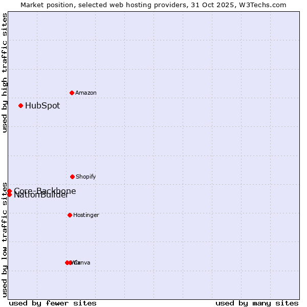Market position of HubSpot vs. NationBuilder vs. Core-Backbone
