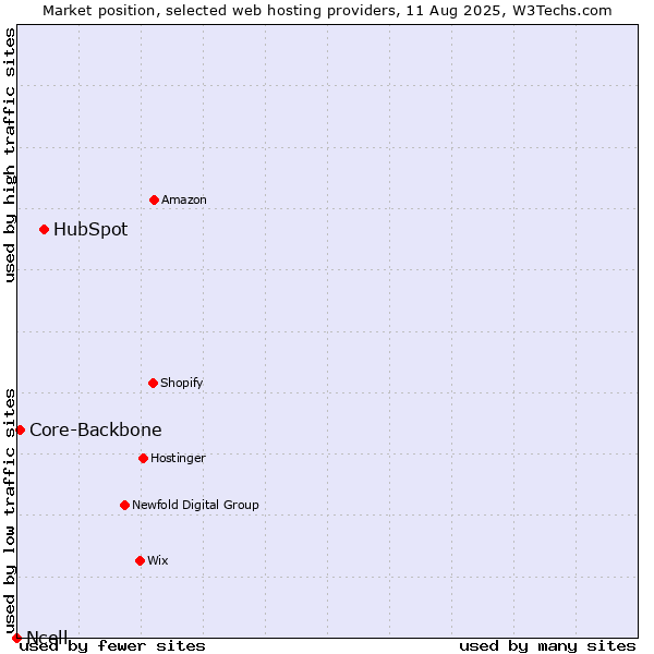 Market position of HubSpot vs. Core-Backbone vs. Ncell