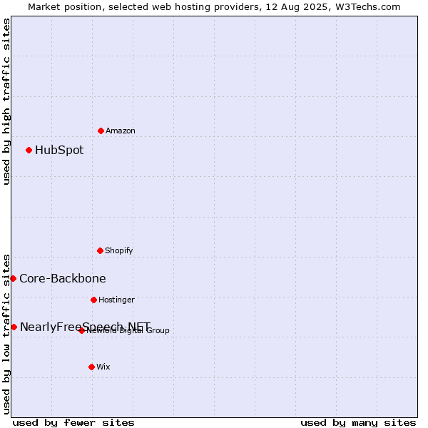 Market position of HubSpot vs. NearlyFreeSpeech.NET vs. Core-Backbone