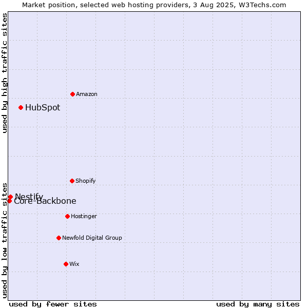 Market position of HubSpot vs. Nestify vs. Core-Backbone