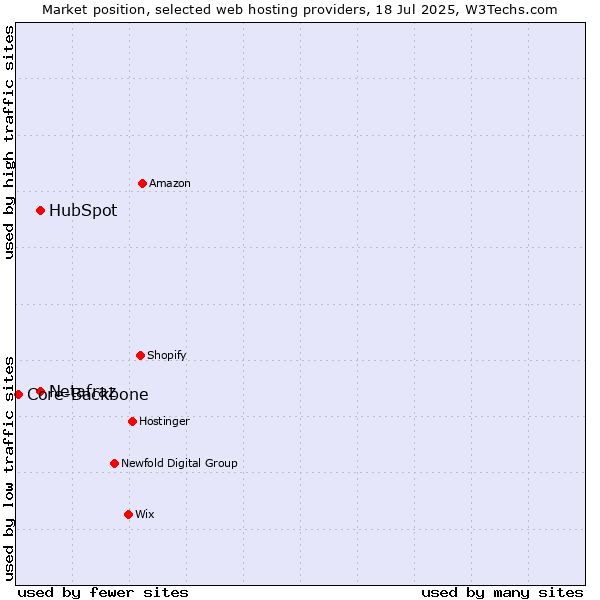 Market position of HubSpot vs. Netafraz vs. Core-Backbone