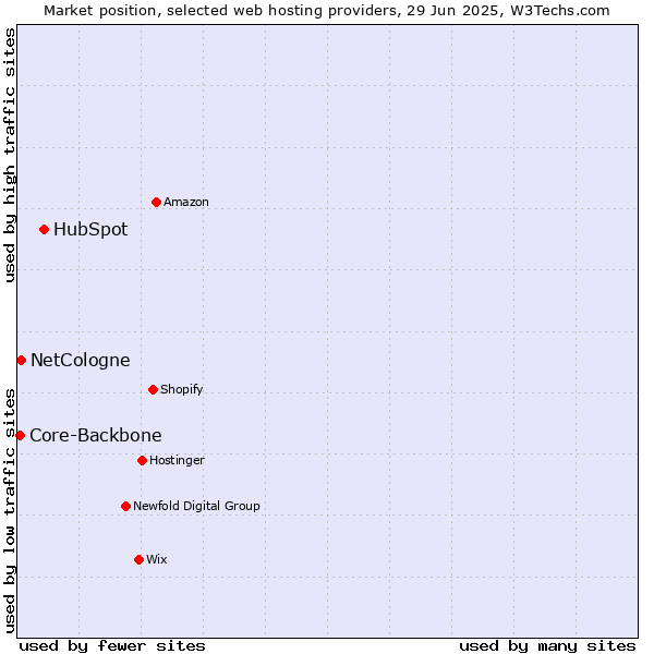 Market position of HubSpot vs. NetCologne vs. Core-Backbone
