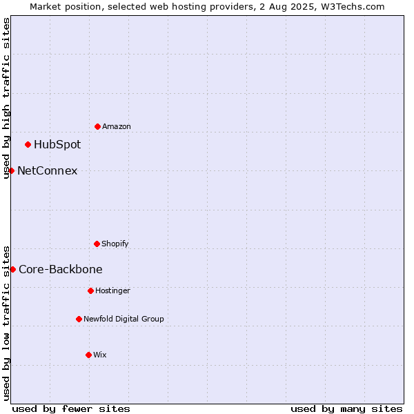 Market position of HubSpot vs. Core-Backbone vs. NetConnex