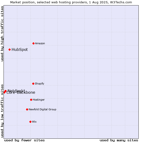 Market position of HubSpot vs. Netdirekt vs. Core-Backbone