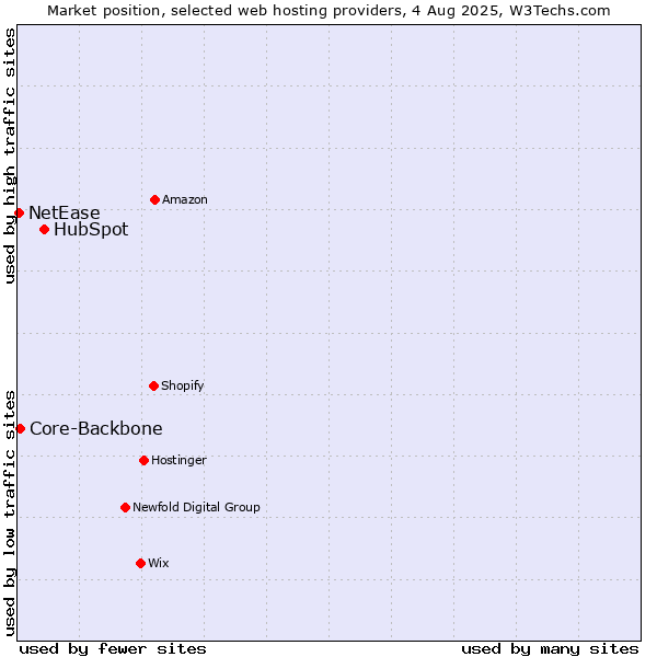 Market position of HubSpot vs. Core-Backbone vs. NetEase