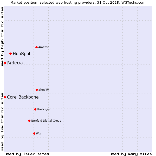 Market position of HubSpot vs. Neterra vs. Core-Backbone