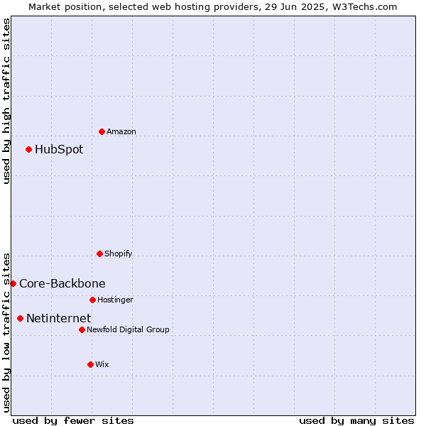 Market position of HubSpot vs. Netinternet vs. Core-Backbone