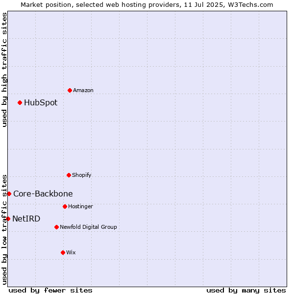 Market position of HubSpot vs. Core-Backbone vs. NetIRD