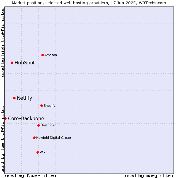 Market position of Netlify vs. HubSpot vs. Core-Backbone
