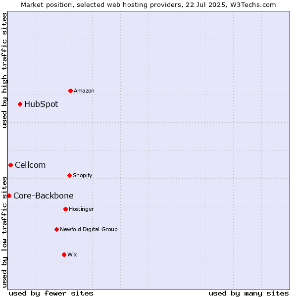 Market position of HubSpot vs. Cellcom vs. Core-Backbone