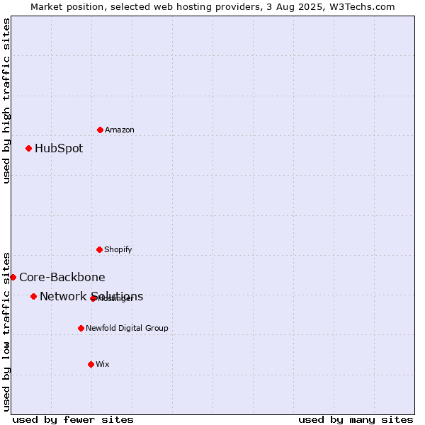Market position of Network Solutions vs. HubSpot vs. Core-Backbone