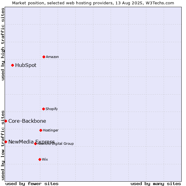 Market position of HubSpot vs. NewMedia Express vs. Core-Backbone