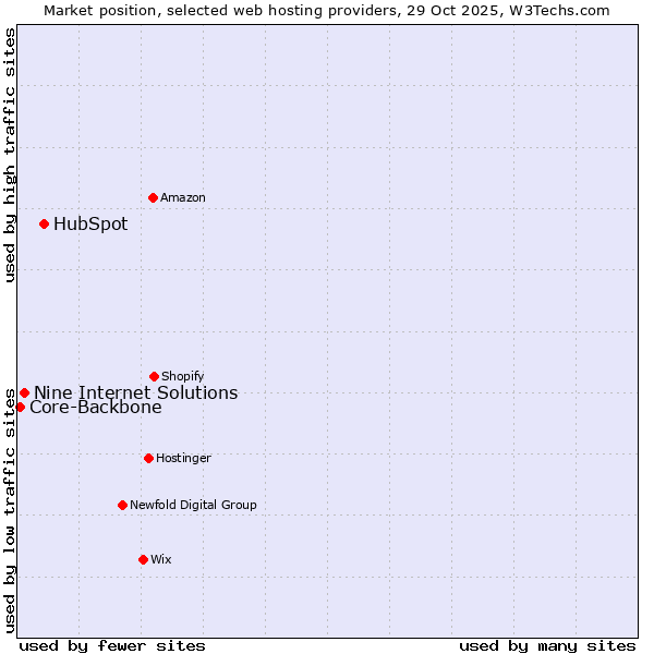 Market position of HubSpot vs. Nine Internet Solutions vs. Core-Backbone