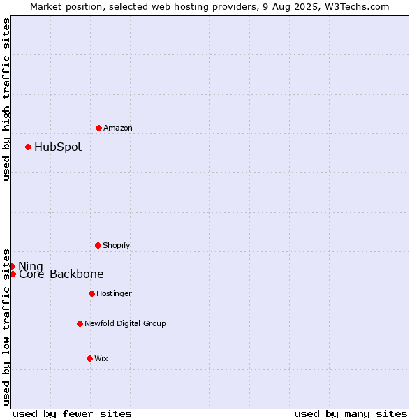 Market position of HubSpot vs. Core-Backbone vs. Ning
