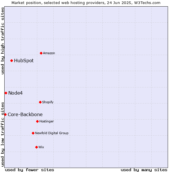 Market position of HubSpot vs. Node4 vs. Core-Backbone