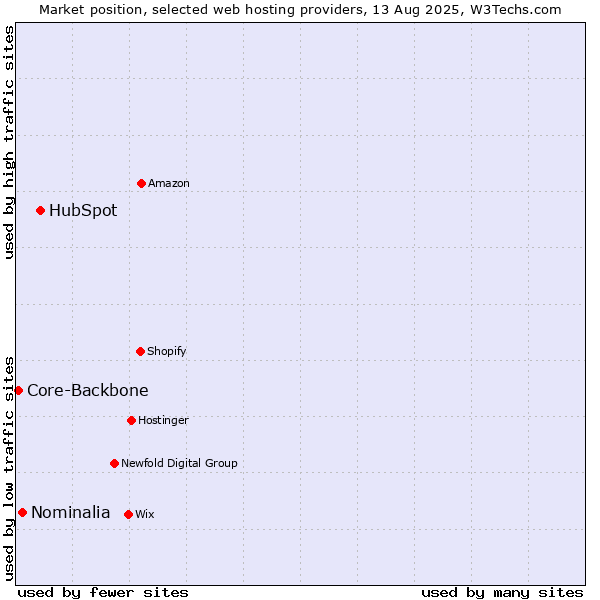 Market position of HubSpot vs. Nominalia vs. Core-Backbone