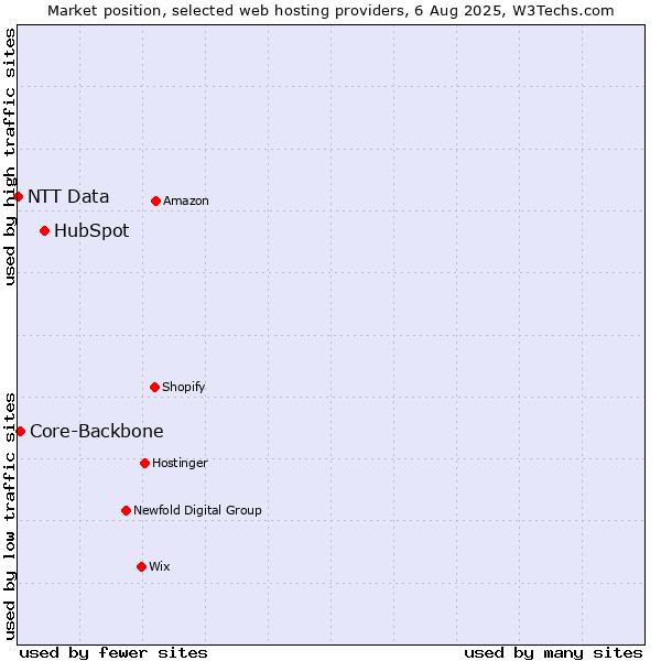 Market position of HubSpot vs. Core-Backbone vs. NTT Data