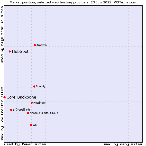 Market position of o2switch vs. HubSpot vs. Core-Backbone