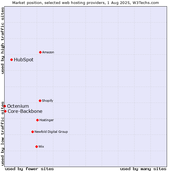 Market position of HubSpot vs. Core-Backbone vs. Octenium