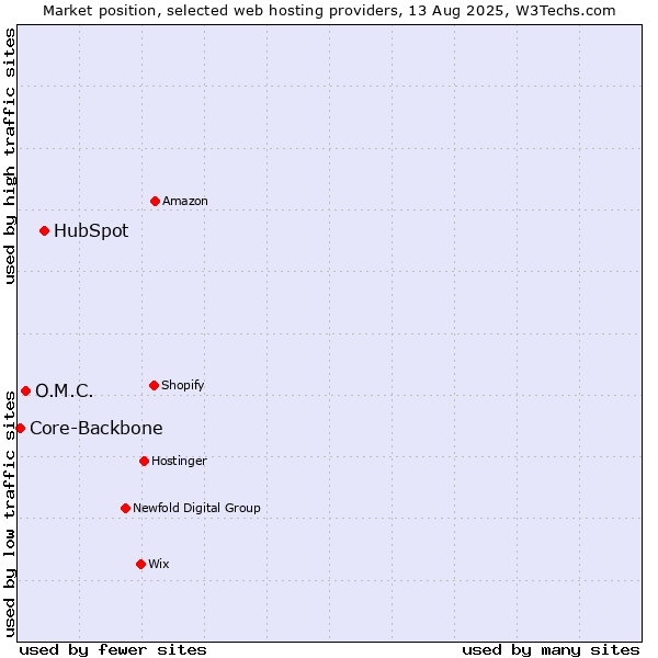 Market position of HubSpot vs. O.M.C. vs. Core-Backbone
