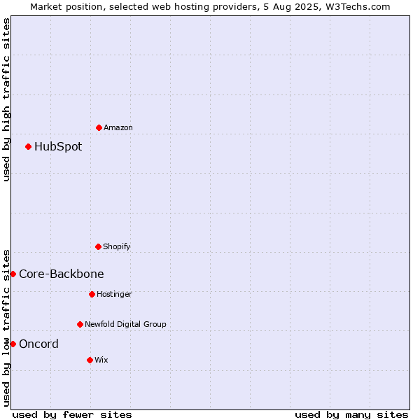 Market position of HubSpot vs. Core-Backbone vs. Oncord
