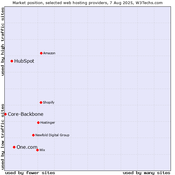 Market position of One.com vs. HubSpot vs. Core-Backbone