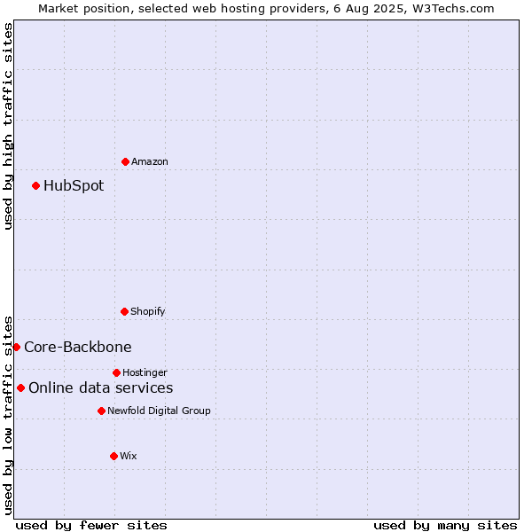 Market position of HubSpot vs. Online data services vs. Core-Backbone