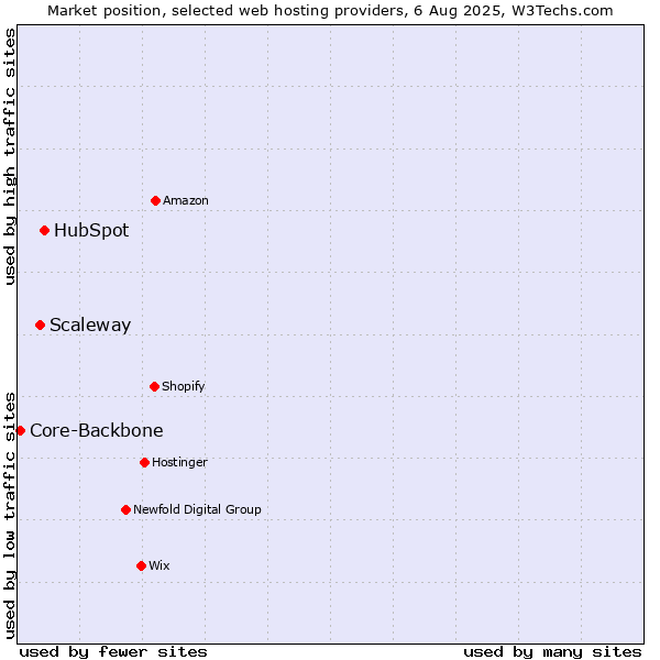 Market position of HubSpot vs. Scaleway vs. Core-Backbone