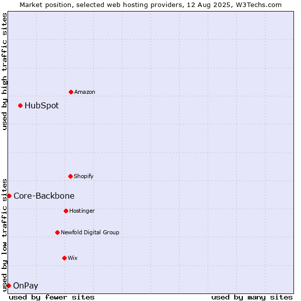 Market position of HubSpot vs. Core-Backbone vs. OnPay