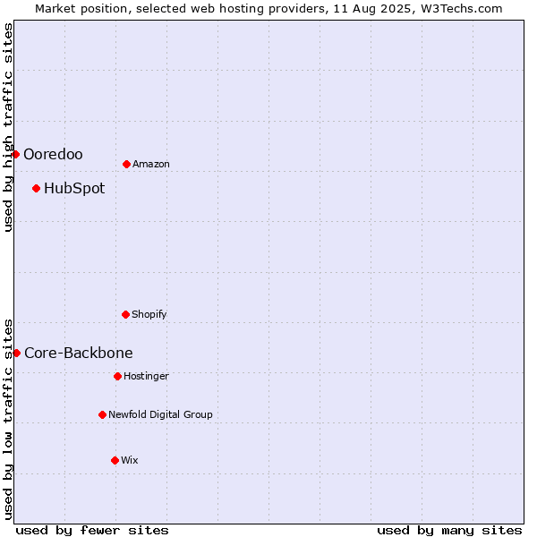 Market position of HubSpot vs. Core-Backbone vs. Ooredoo