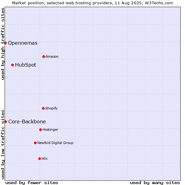 Market position of HubSpot vs. Core-Backbone vs. Opennemas