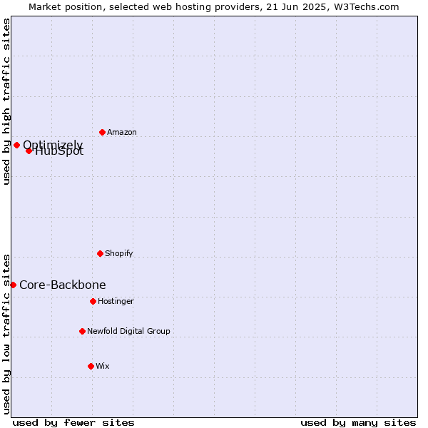 Market position of HubSpot vs. Optimizely vs. Core-Backbone