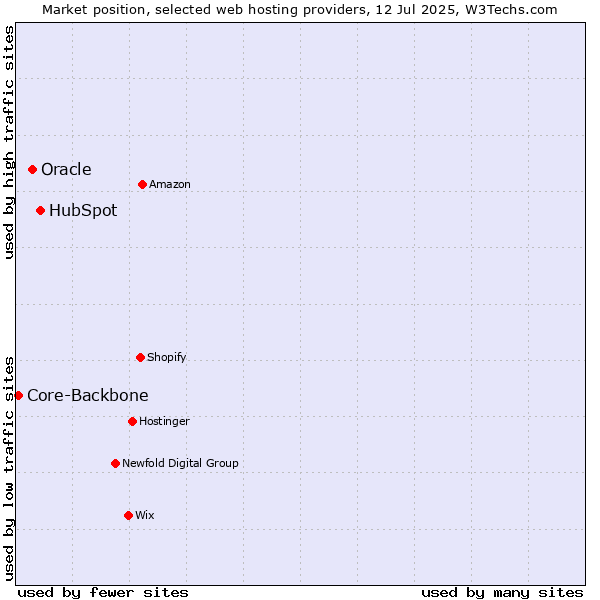 Market position of HubSpot vs. Oracle vs. Core-Backbone