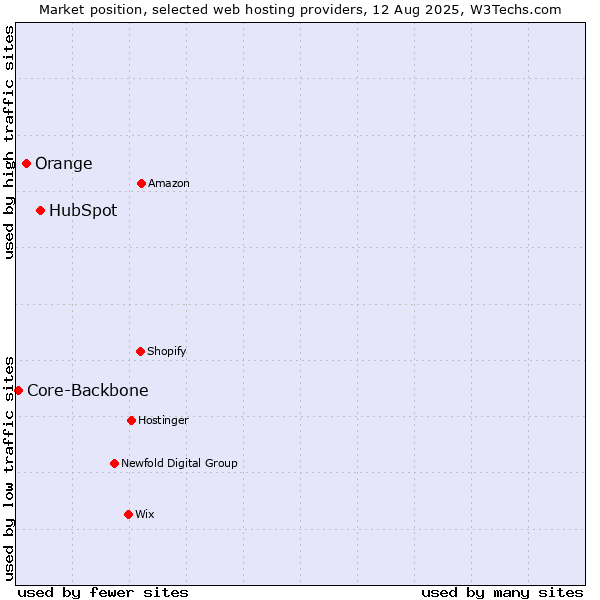 Market position of HubSpot vs. Orange vs. Core-Backbone