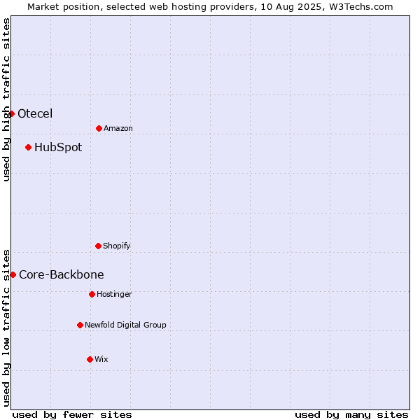 Market position of HubSpot vs. Core-Backbone vs. Otecel