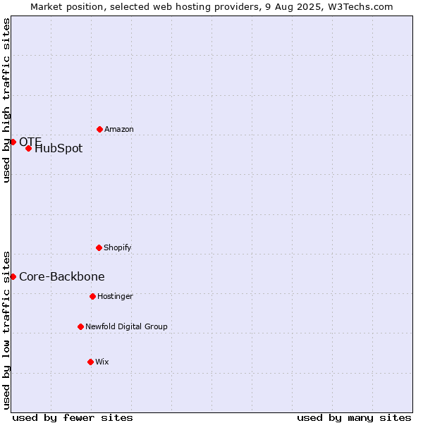 Market position of HubSpot vs. OTE vs. Core-Backbone