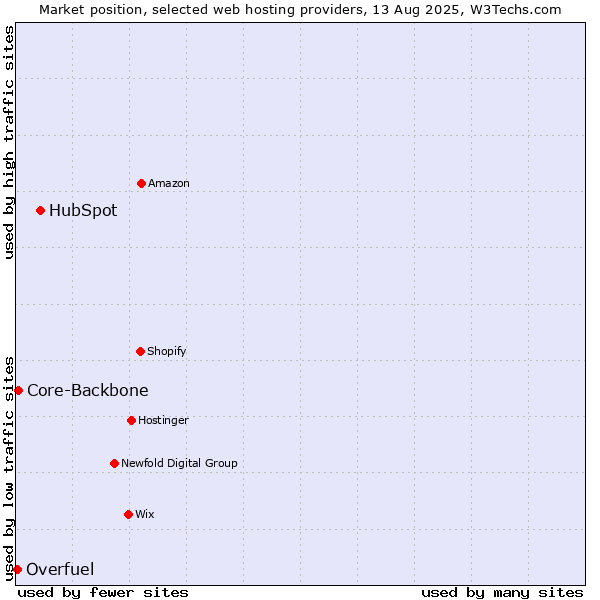 Market position of HubSpot vs. Core-Backbone vs. Overfuel