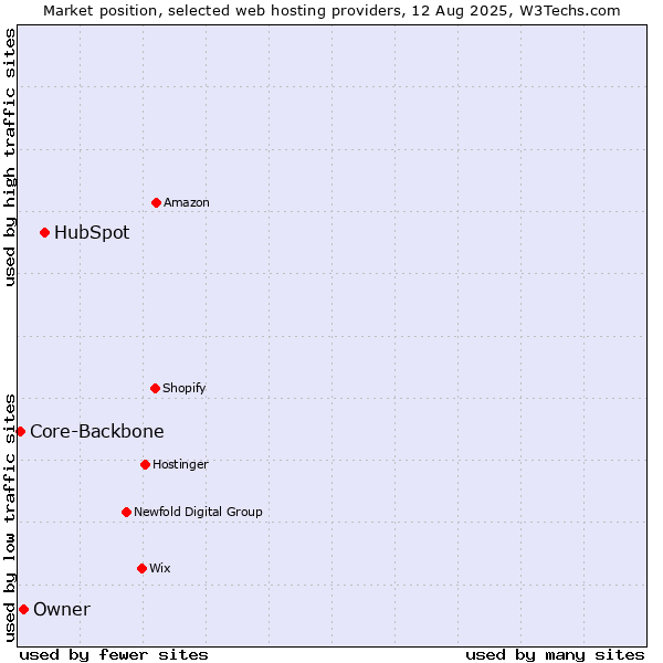 Market position of HubSpot vs. Owner vs. Core-Backbone