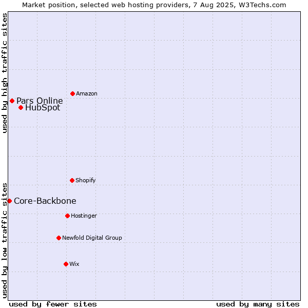 Market position of HubSpot vs. Pars Online vs. Core-Backbone