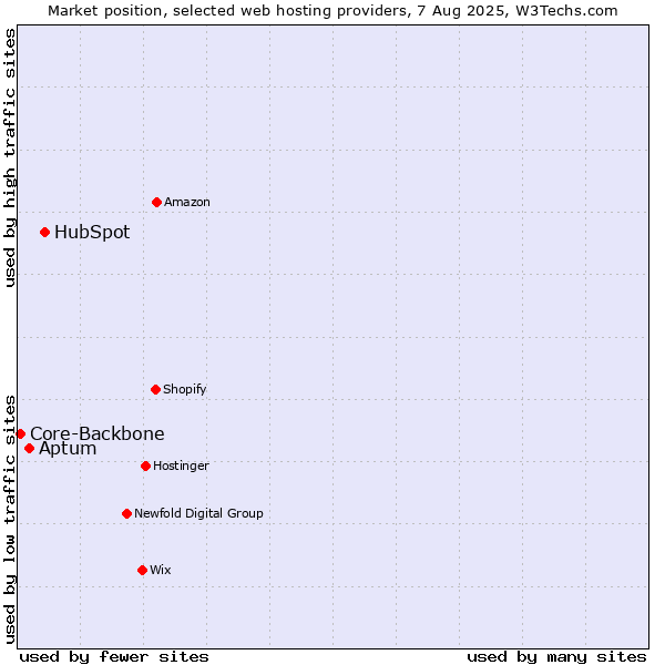 Market position of HubSpot vs. Aptum vs. Core-Backbone